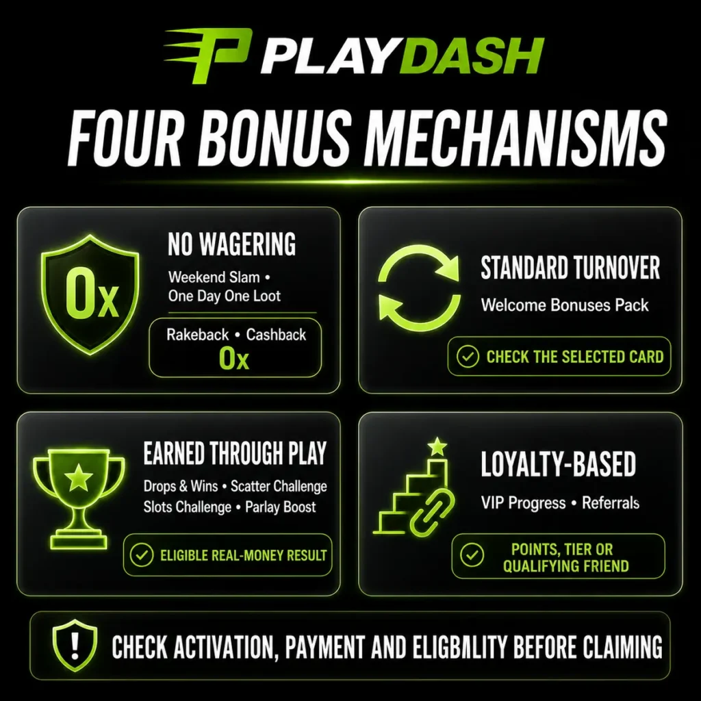 Four PlayDash bonus mechanisms: no wagering, standard turnover, play-earned and loyalty-based rewards