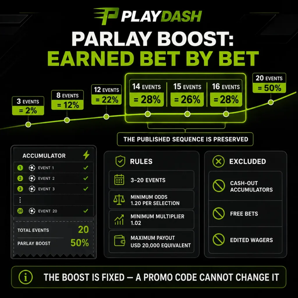 PlayDash Parlay Boost percentages, qualifying rules and excluded bets