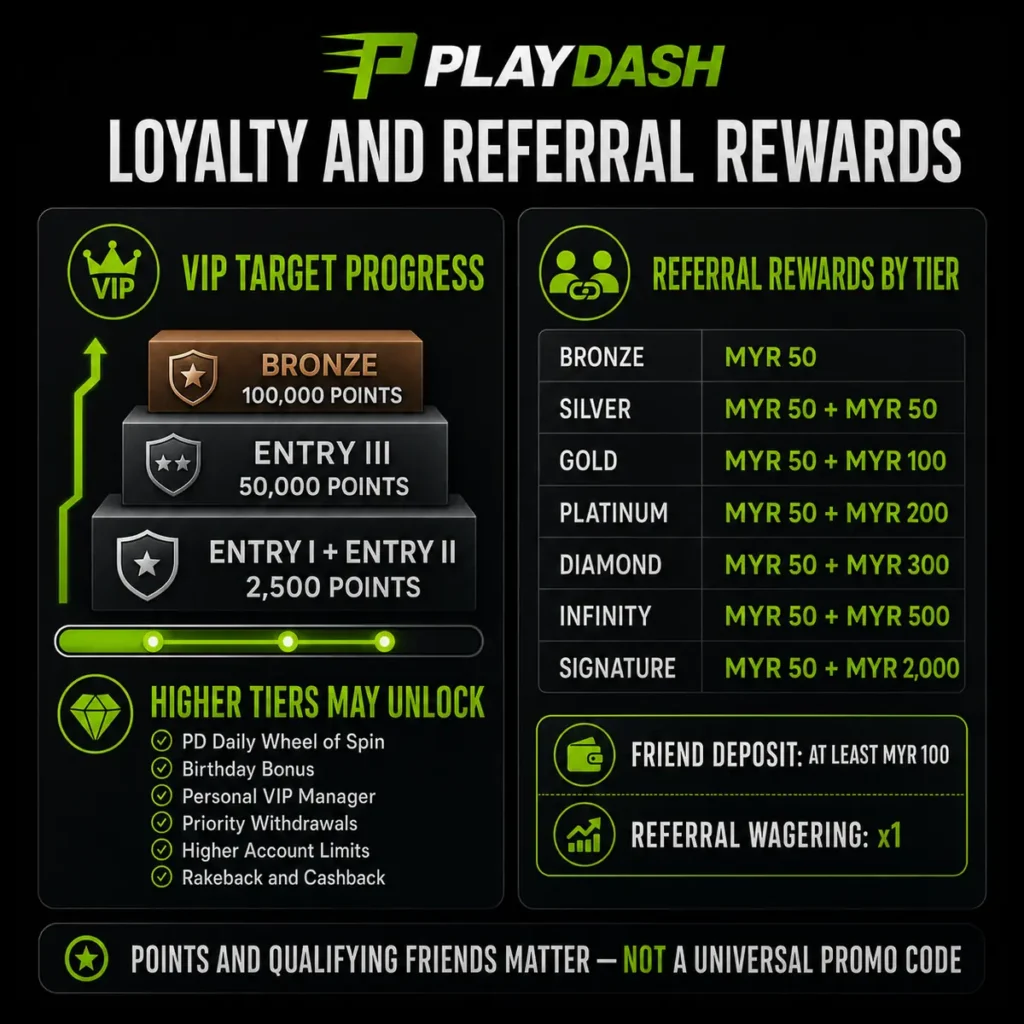 PlayDash VIP Target Progress levels and referral rewards by tier